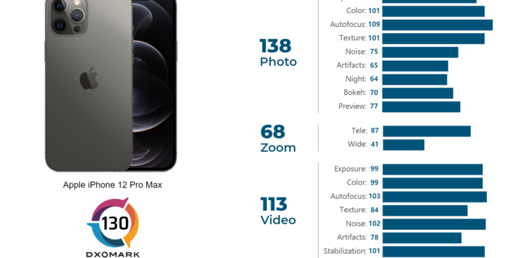 Iphone 12 pro max dxomark